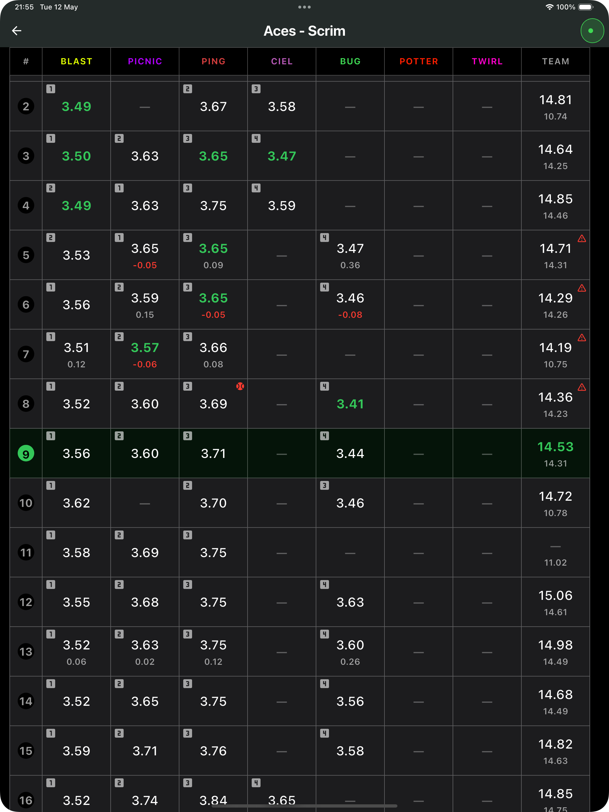 Per-dog stats table