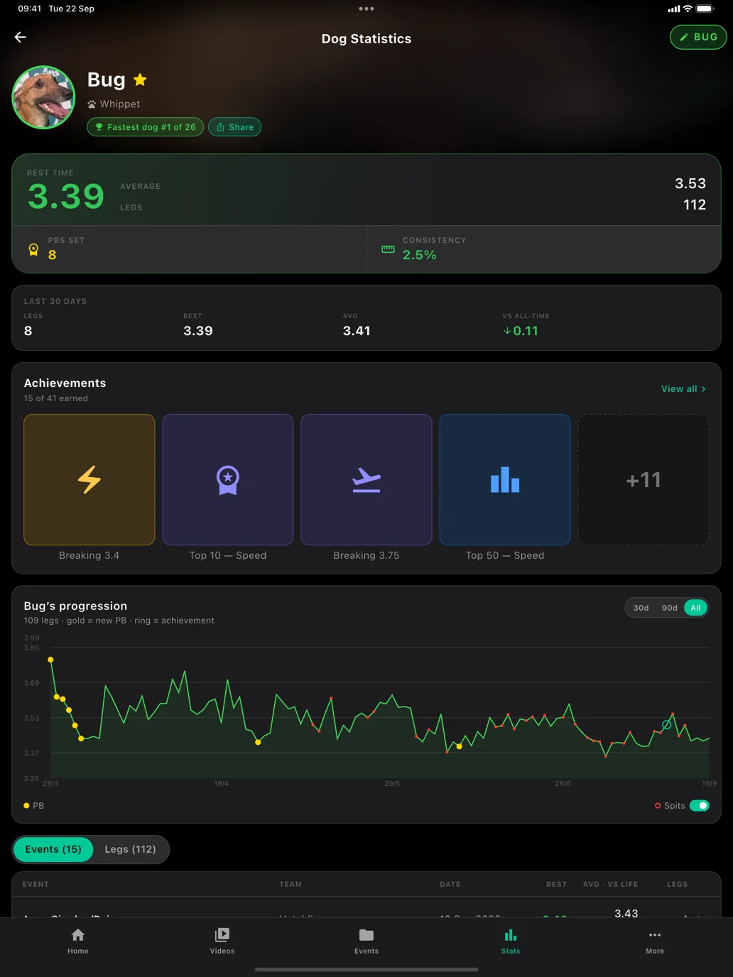 Flyball Vision dog statistics: best time, personal bests, consistency, last-30-days form, achievements and a season progression graph